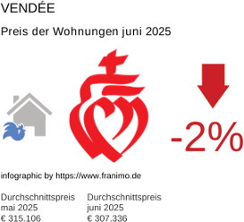 durchschnittlicher Immobilienpreis in der Region Vendée Juli 2025