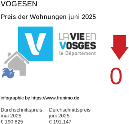 durchschnittlicher Immobilienpreis in der Region Vosges Juli 2025