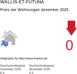 durchschnittlicher Immobilienpreis in der Region Wallis-et-Futuna Januar 2020