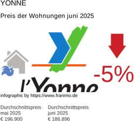 durchschnittlicher Immobilienpreis in der Region Yonne Juli 2025