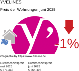 durchschnittlicher Immobilienpreis in der Region Yvelines Juli 2025