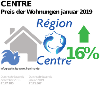 durchschnittlicher Immobilienpreis in der Region Centre, Januar 2019