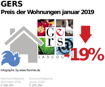 durchschnittlicher Immobilienpreis in der Region Gers, Januar 2019