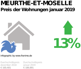 durchschnittlicher Immobilienpreis in der Region Meurthe-et-Moselle, Januar 2019