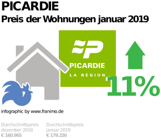 durchschnittlicher Immobilienpreis in der Region Picardie, Januar 2019