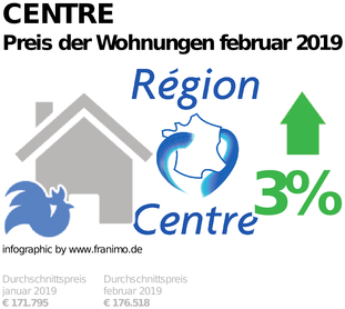 durchschnittlicher Immobilienpreis in der Region Centre, Februar 2019