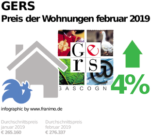 durchschnittlicher Immobilienpreis in der Region Gers, Februar 2019