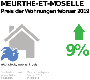 durchschnittlicher Immobilienpreis in der Region Meurthe-et-Moselle, Februar 2019