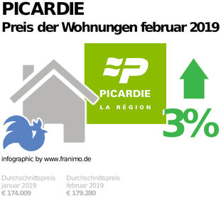 durchschnittlicher Immobilienpreis in der Region Picardie, Februar 2019