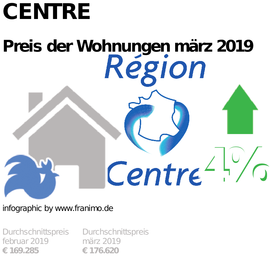 durchschnittlicher Immobilienpreis in der Region Centre, März 2019