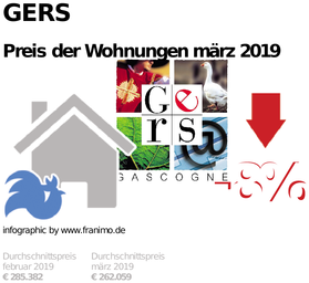 durchschnittlicher Immobilienpreis in der Region Gers, März 2019