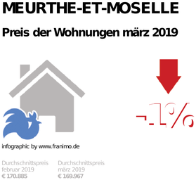 durchschnittlicher Immobilienpreis in der Region Meurthe-et-Moselle, März 2019