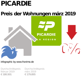 durchschnittlicher Immobilienpreis in der Region Picardie, März 2019