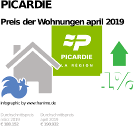 durchschnittlicher Immobilienpreis in der Region Picardie, April 2019
