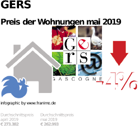 durchschnittlicher Immobilienpreis in der Region Gers, Mai 2019