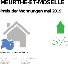durchschnittlicher Immobilienpreis in der Region Meurthe-et-Moselle, Mai 2019