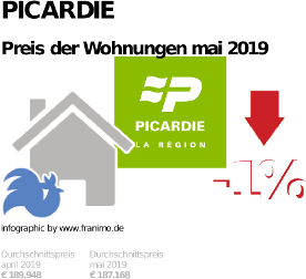 durchschnittlicher Immobilienpreis in der Region Picardie, Mai 2019