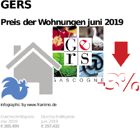 durchschnittlicher Immobilienpreis in der Region Gers, Juni 2019