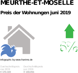 durchschnittlicher Immobilienpreis in der Region Meurthe-et-Moselle, Juni 2019
