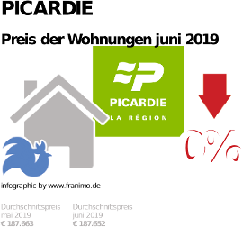 durchschnittlicher Immobilienpreis in der Region Picardie, Juni 2019