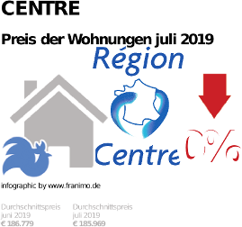 durchschnittlicher Immobilienpreis in der Region Centre, Juli 2019