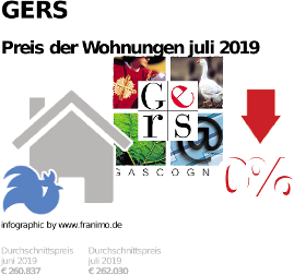 durchschnittlicher Immobilienpreis in der Region Gers, Juli 2019