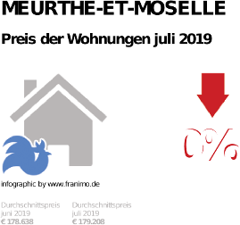 durchschnittlicher Immobilienpreis in der Region Meurthe-et-Moselle, Juli 2019