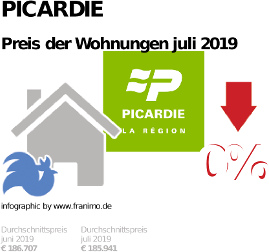 durchschnittlicher Immobilienpreis in der Region Picardie, Juli 2019