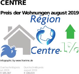 durchschnittlicher Immobilienpreis in der Region Centre, August 2019