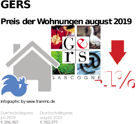 durchschnittlicher Immobilienpreis in der Region Gers, August 2019
