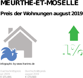 durchschnittlicher Immobilienpreis in der Region Meurthe-et-Moselle, August 2019