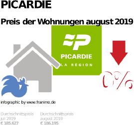 durchschnittlicher Immobilienpreis in der Region Picardie, August 2019