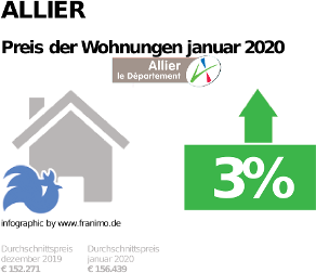 durchschnittlicher Immobilienpreis in der Region Allier, Januar 2020