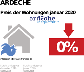 durchschnittlicher Immobilienpreis in der Region Ardeche, Januar 2020