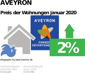 durchschnittlicher Immobilienpreis in der Region Aveyron, Januar 2020