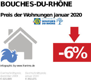 durchschnittlicher Immobilienpreis in der Region Bouches-du-Rhône, Januar 2020