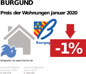 durchschnittlicher Immobilienpreis in der Region Burgund, Januar 2020