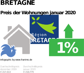 durchschnittlicher Immobilienpreis in der Region Bretagne, Januar 2020