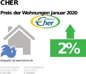 durchschnittlicher Immobilienpreis in der Region Cher, Januar 2020