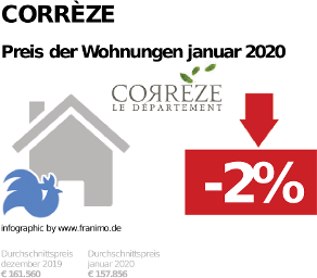 durchschnittlicher Immobilienpreis in der Region Corrèze, Januar 2020