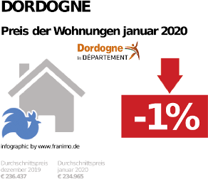 durchschnittlicher Immobilienpreis in der Region Dordogne, Januar 2020