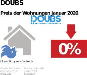durchschnittlicher Immobilienpreis in der Region Doubs, Januar 2020