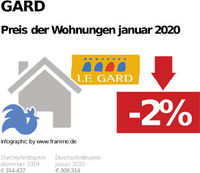 durchschnittlicher Immobilienpreis in der Region Gard, Januar 2020