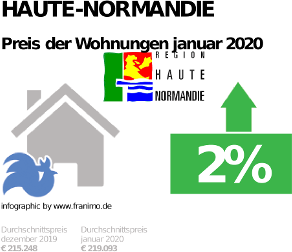 durchschnittlicher Immobilienpreis in der Region Haute-Normandie, Januar 2020