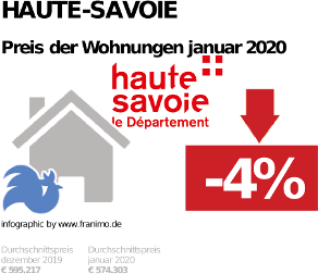 durchschnittlicher Immobilienpreis in der Region Haute-Savoie, Januar 2020