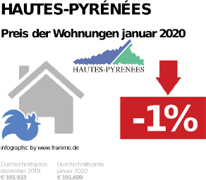 durchschnittlicher Immobilienpreis in der Region Hautes-Pyrénées, Januar 2020