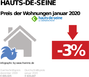 durchschnittlicher Immobilienpreis in der Region Hauts-de-Seine, Januar 2020