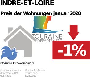 durchschnittlicher Immobilienpreis in der Region Indre-et-Loire, Januar 2020