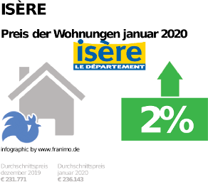 durchschnittlicher Immobilienpreis in der Region Isère, Januar 2020