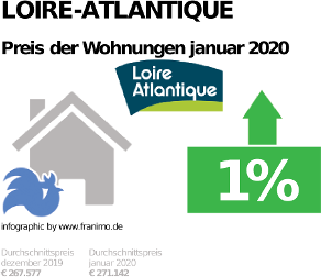 durchschnittlicher Immobilienpreis in der Region Loire-Atlantique, Januar 2020